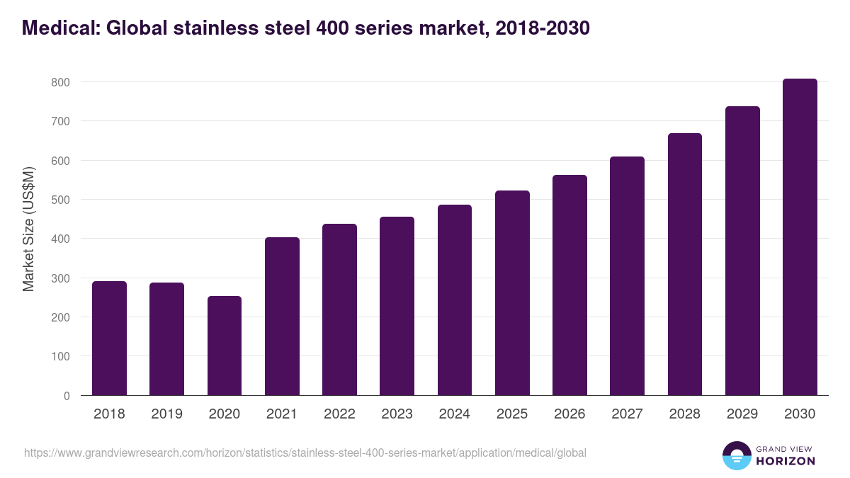 Medical: Global stainless steel 400 series market statistics, 2018-2030 (US$M)