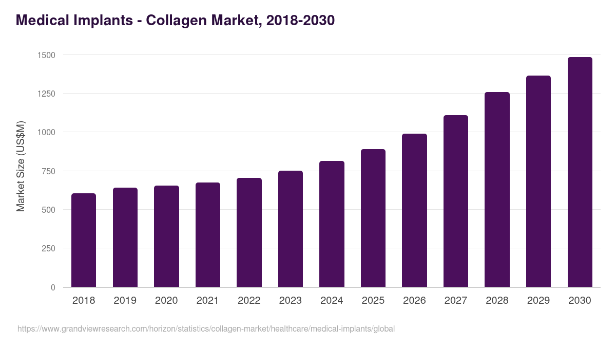Medical Implants - Collagen Market, 2018-2030 (US$M)