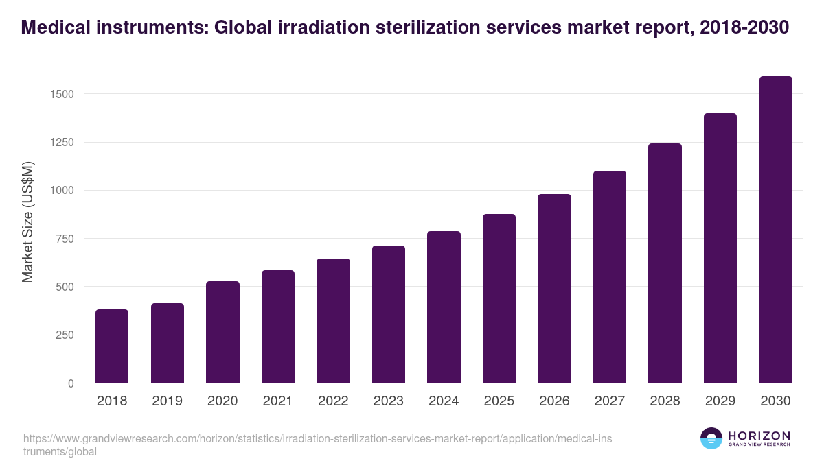 Medical instruments: Global irradiation sterilization services market report statistics, 2018-2030 (US$M)