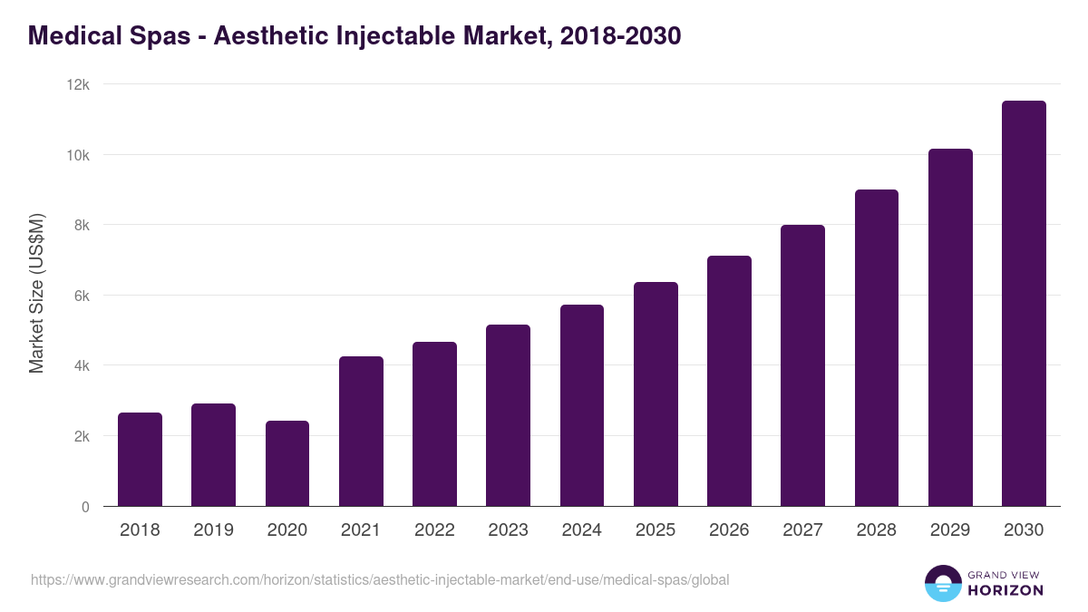 Medical Spas - Aesthetic Injectable Market, 2018-2030 (US$M)
