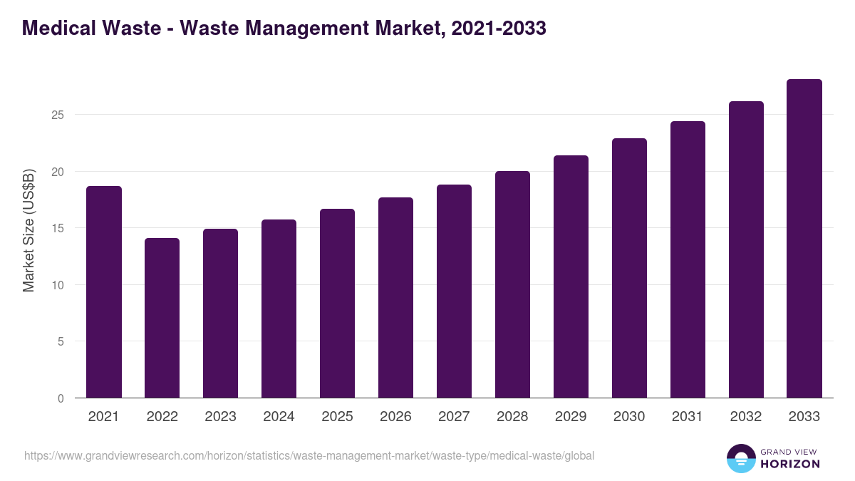 Medical Waste - Waste Management Market Statistics, 2021-2033 (US$B)