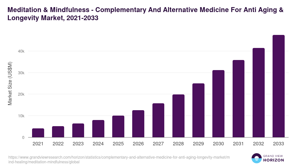 Meditation & Mindfulness - Complementary And Alternative Medicine For Anti Aging & Longevity Market, 2021-2033 (US$M)