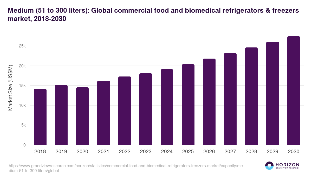 Medium (51 to 300 liters): Global commercial food and biomedical refrigerators & freezers market statistics, 2018-2030 (US$M)