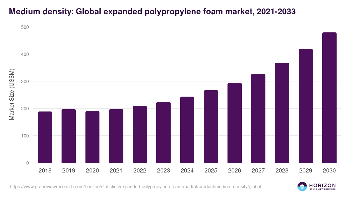 Medium density: Global expanded polypropylene foam market statistics, 2021-2033 (US$M)
