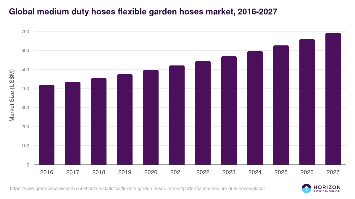 Global medium duty hoses flexible garden hoses market statistics, 2016-2027 (US$M)