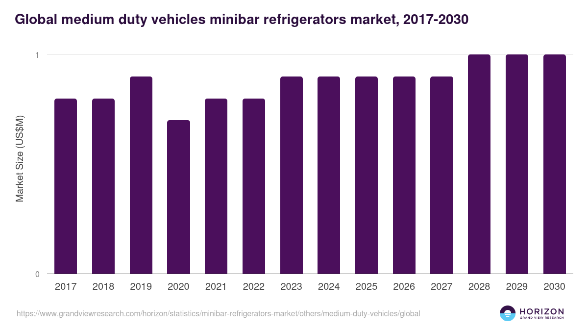 Global medium duty vehicles minibar refrigerators market statistics, 2017-2030 (US$M)