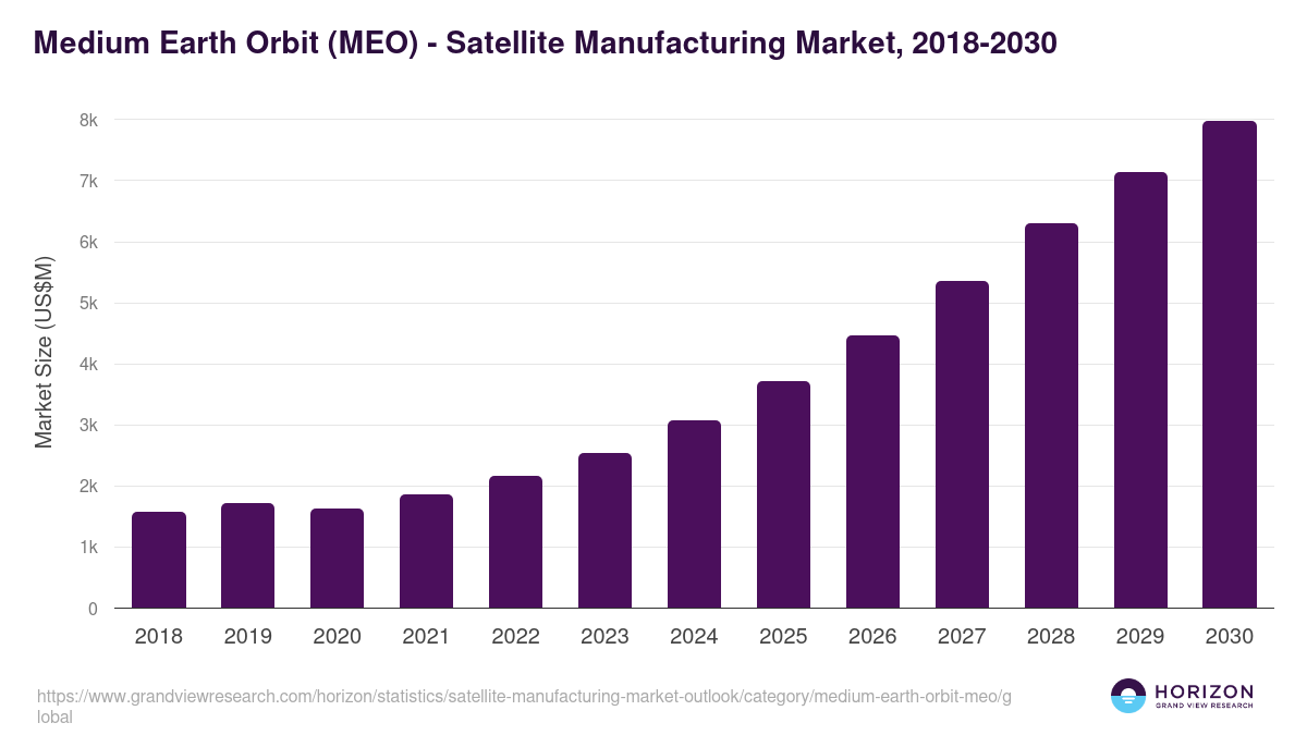 Medium Earth Orbit (MEO) - Satellite Manufacturing Market Statistics, 2018-2030 (US$M)