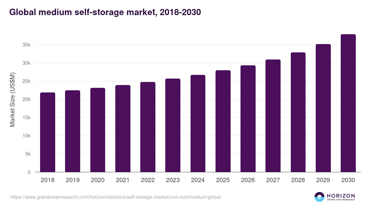 Global medium self-storage market statistics, 2018-2030 (US$M)