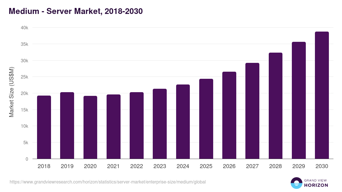 Medium - Server Market Statistics, 2018-2030 (US$M)
