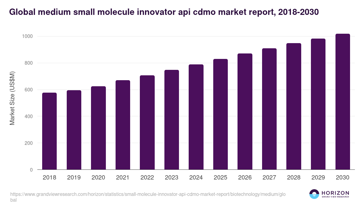 Global medium small molecule innovator api cdmo market report statistics, 2018-2030 (US$M)