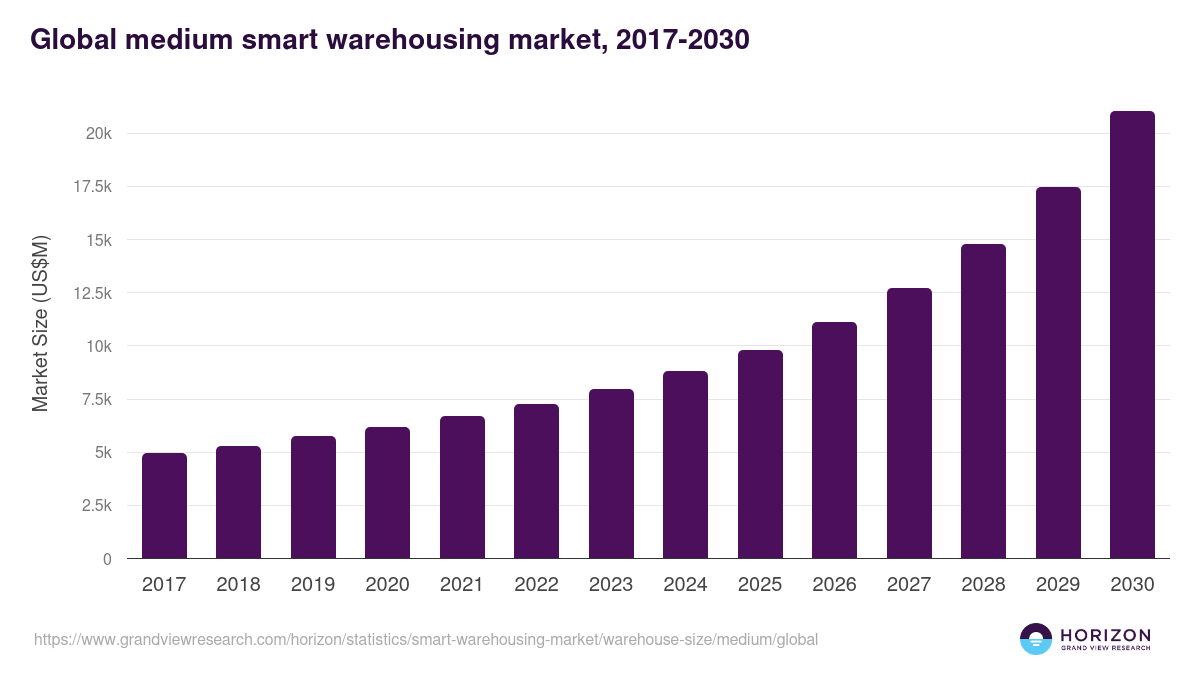 Global medium smart warehousing market statistics, 2017-2030 (US$M)