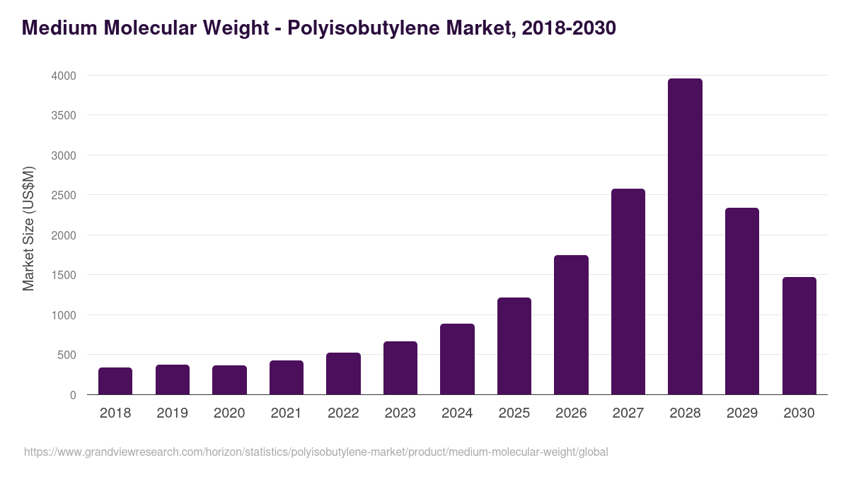 Medium Molecular Weight - Polyisobutylene Market, 2018-2030 (US$M)