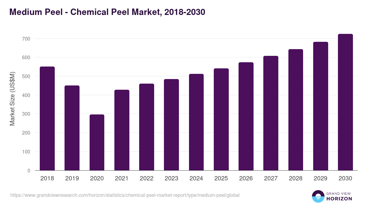 Medium Peel - Chemical Peel Market, 2018-2030 (US$M)