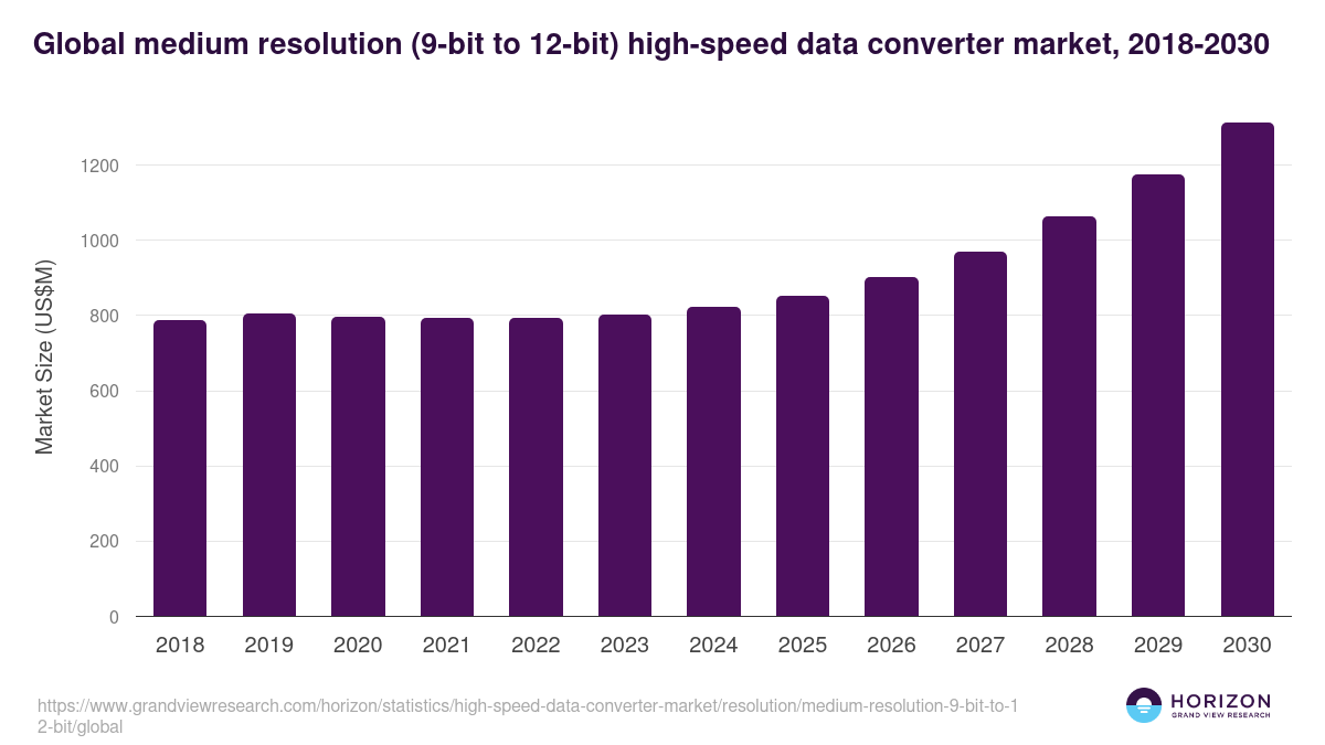 Global medium resolution (9-bit to 12-bit) high-speed data converter market statistics, 2018-2030 (US$M)