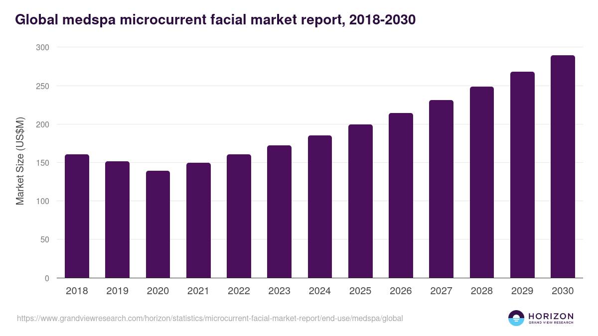 Global medspa microcurrent facial market report statistics, 2018-2030 (US$M)