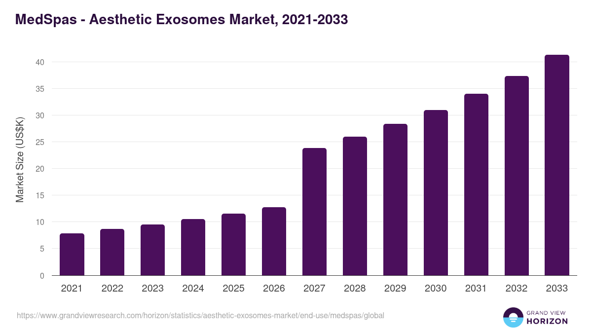 MedSpas - Aesthetic Exosomes Market, 2021-2033 (US$K)