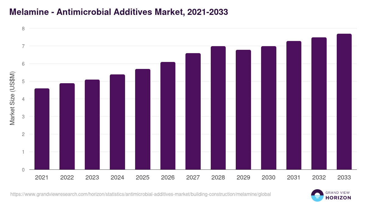 Melamine - Antimicrobial Additives Market, 2021-2033 (US$M)