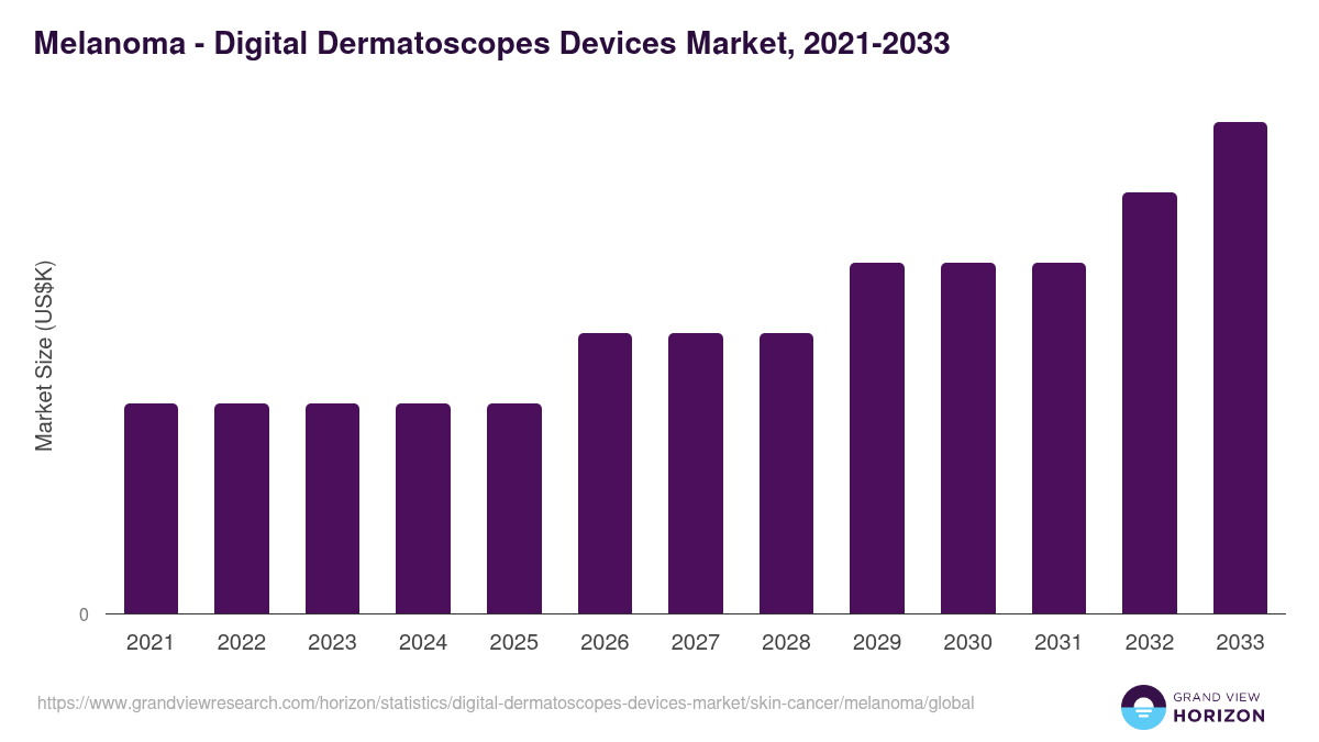 Melanoma - Digital Dermatoscopes Devices Market, 2021-2033 (US$K)