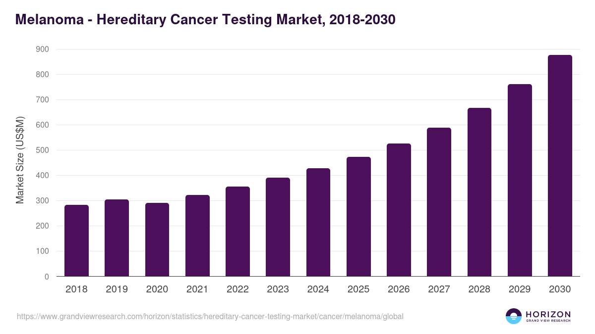 Melanoma - Hereditary Cancer Testing Market, 2021-2033 (US$M)