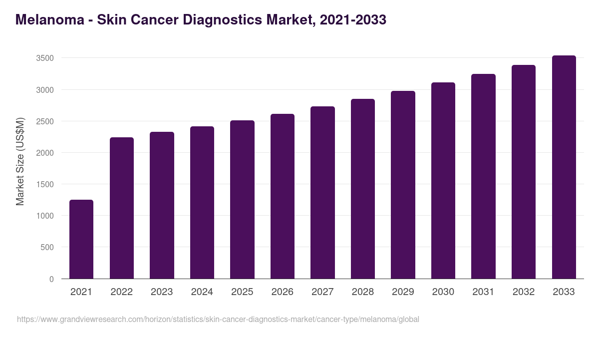 Melanoma - Skin Cancer Diagnostics Market, 2021-2033 (US$M)