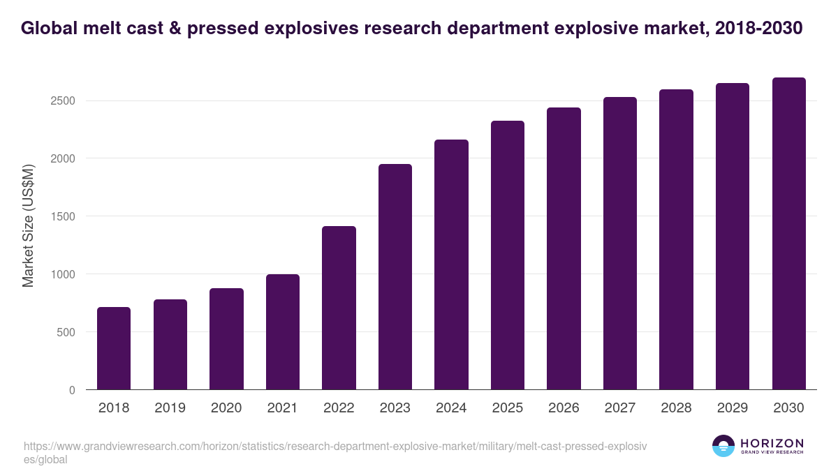 Global melt cast & pressed explosives research department explosive market statistics, 2018-2030 (US$M)