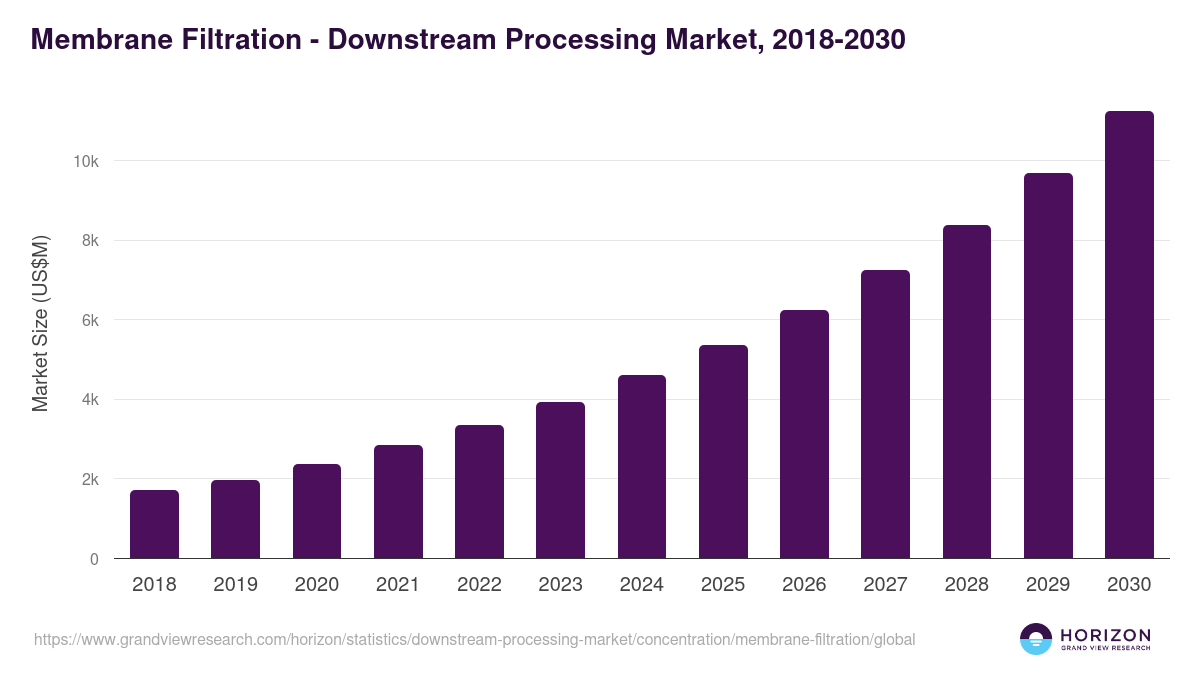 Membrane Filtration - Downstream Processing Market Statistics, 2018-2030 (US$M)