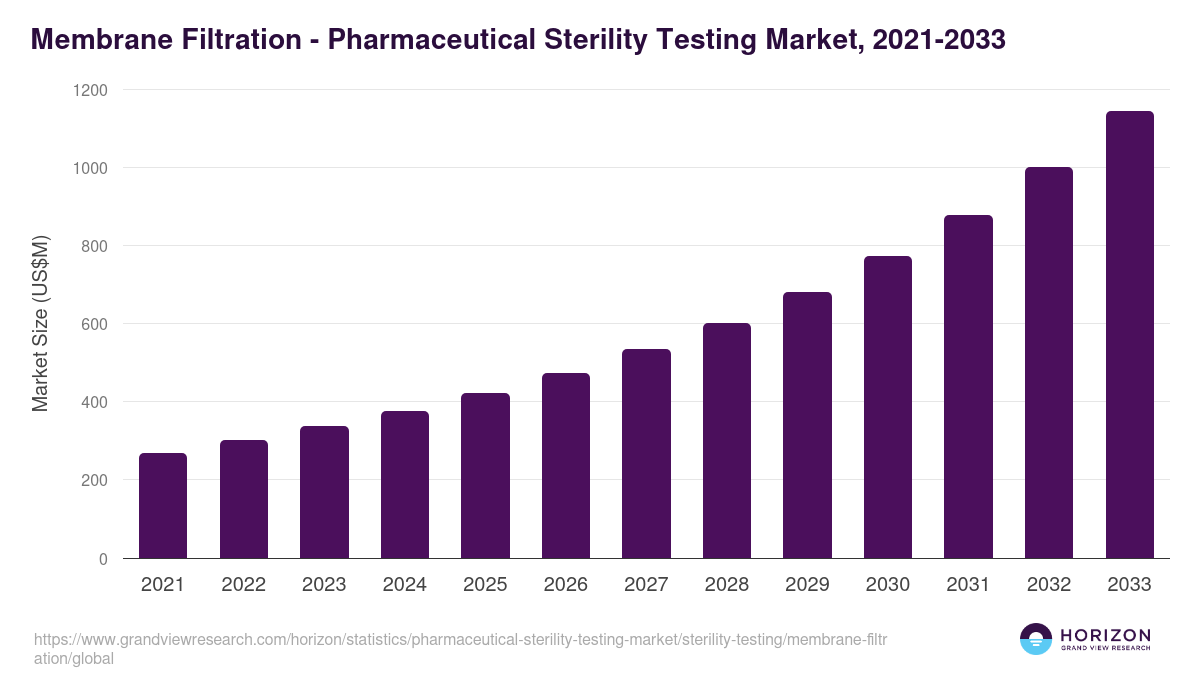 Membrane Filtration - Pharmaceutical Sterility Testing Market, 2021-2033 (US$M)