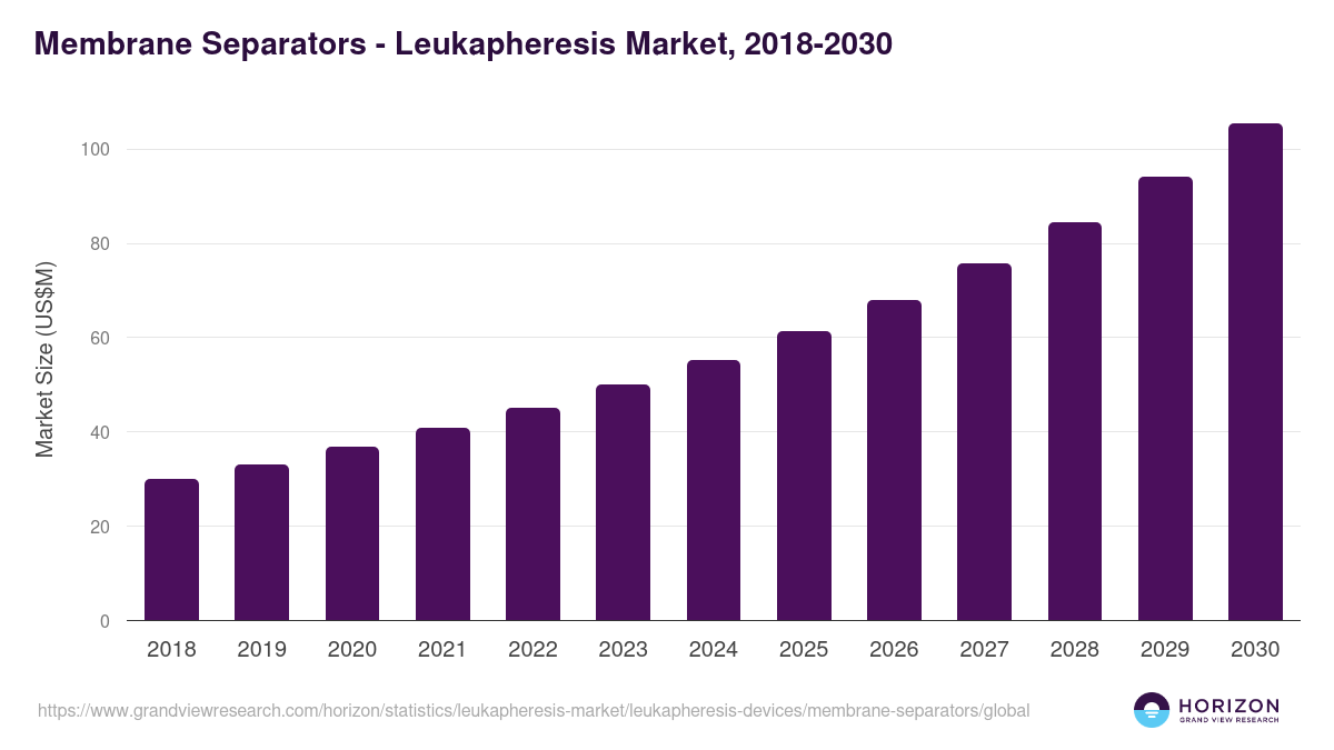 Membrane Separators - Leukapheresis Market Statistics, 2018-2030 (US$M)