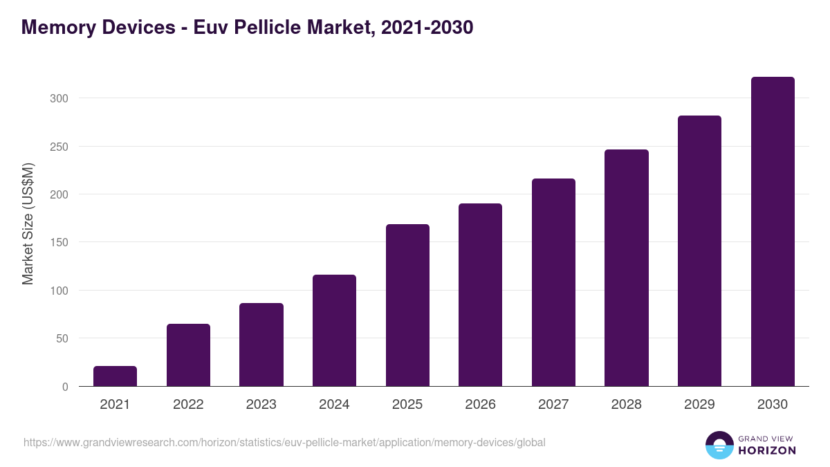 Memory Devices - Euv Pellicle Market, 2021-2030 (US$M)