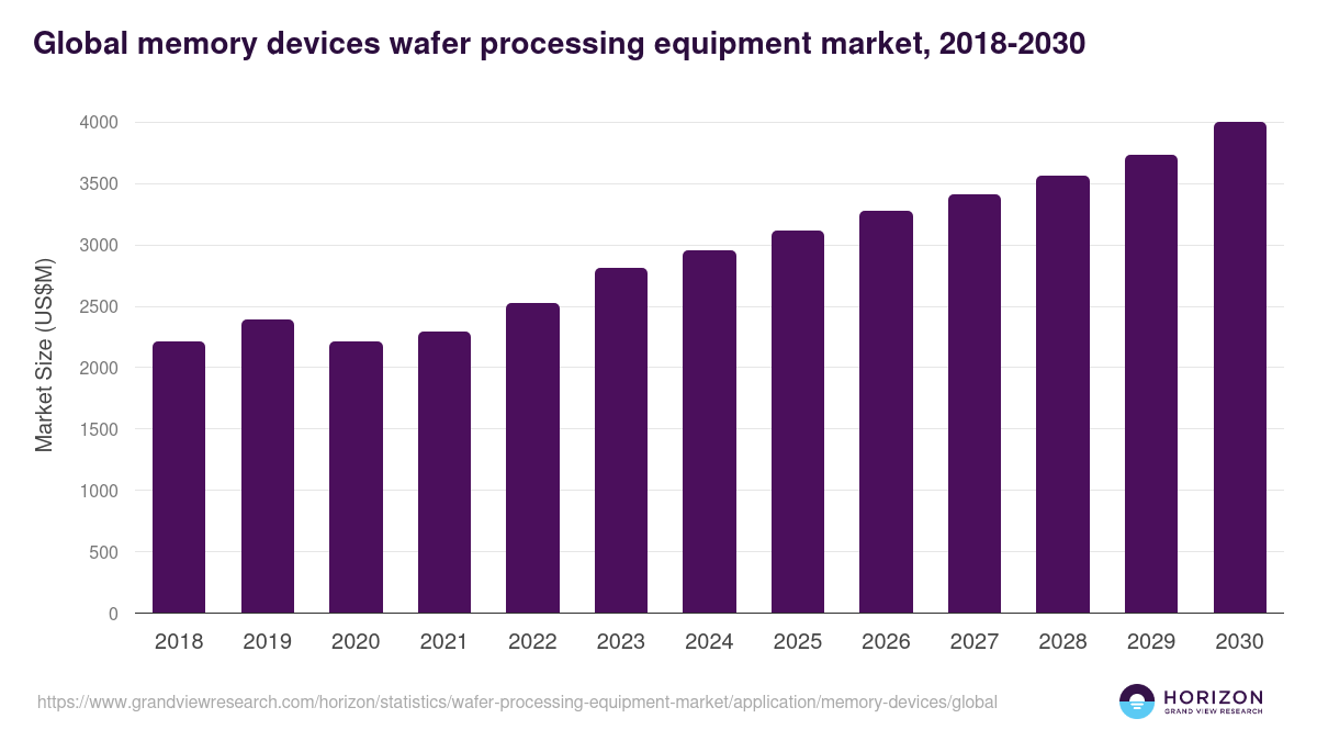 Global memory devices wafer processing equipment market statistics, 2018-2030 (US$M)