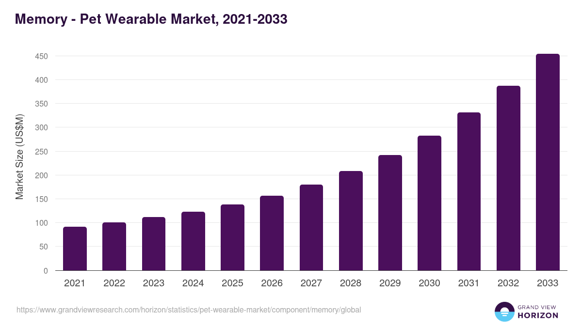 Memory - Pet Wearable Market, 2025 - 2033 (USD Million)