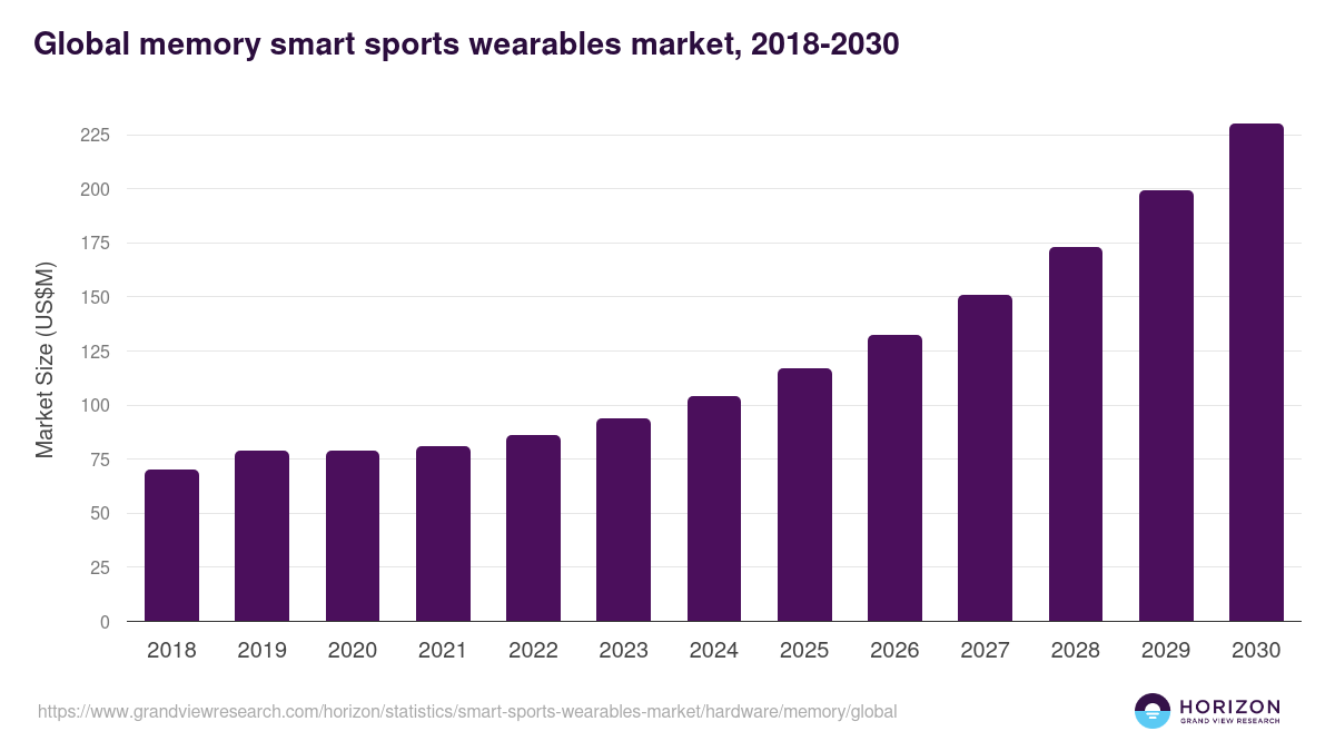 Global memory smart sports wearables market statistics, 2018-2030 (US$M)