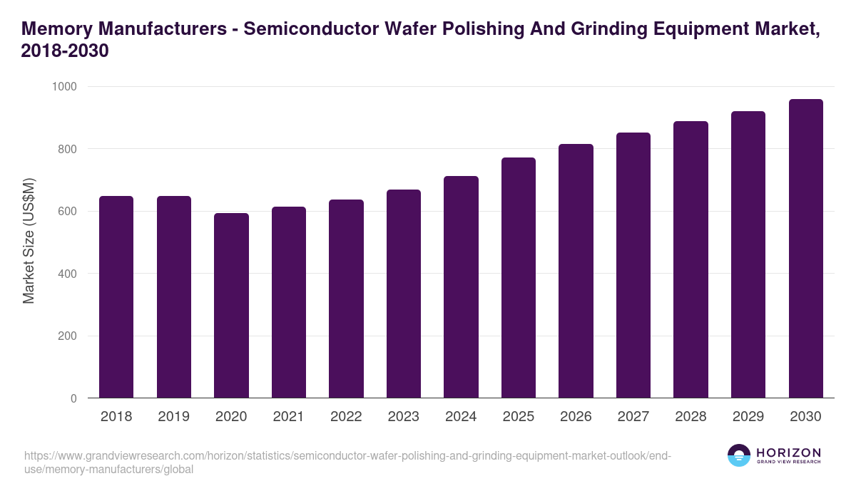 Memory Manufacturers - Semiconductor Wafer Polishing And Grinding Equipment Market Statistics, 2018-2030 (US$M)