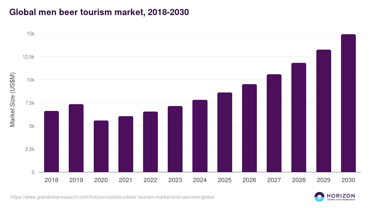 Global men beer tourism market statistics, 2018-2030 (US$M)