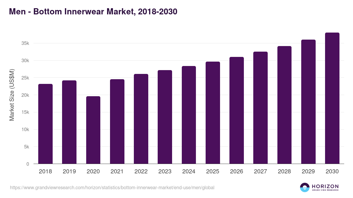 Men - Bottom Innerwear Market Statistics, 2018-2030 (US$M)