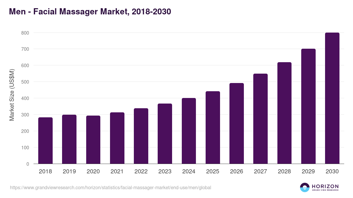 Men - Facial Massager Market, 2018-2030 (US$M)