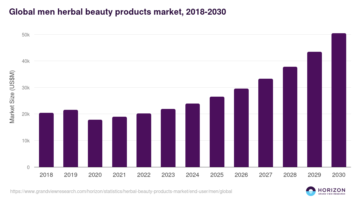 Global men herbal beauty products market statistics, 2018-2030 (US$M)