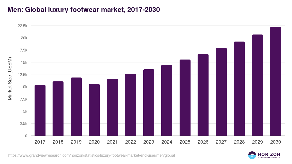 Men: Global luxury footwear market statistics, 2017-2030 (US$M)