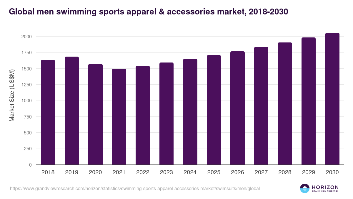 Men - Swimming Sports Apparel & Accessories Market, 2018-2030 (US$M)