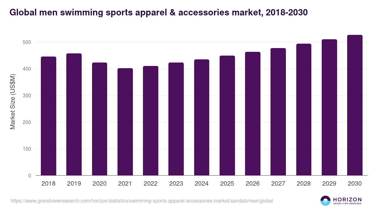 Men - Swimming Sports Apparel & Accessories Market, 2018-2030 (US$M)