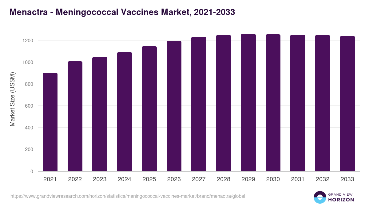 Menactra - Meningococcal Vaccines Market Statistics, 2021-2033 (US$M)