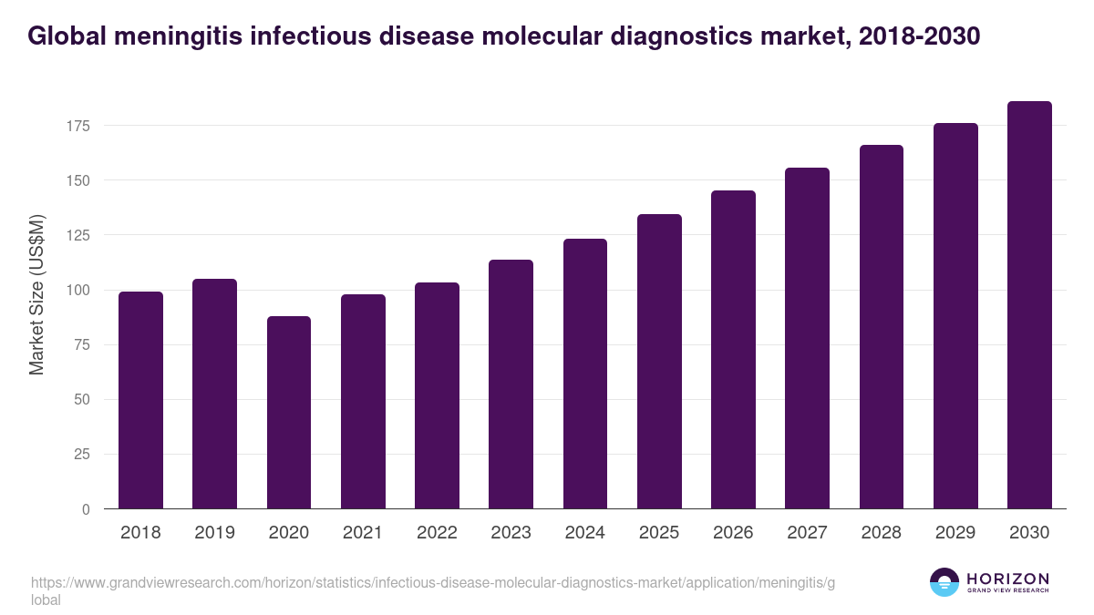 Global meningitis infectious disease molecular diagnostics market statistics, 2018-2030 (US$M)