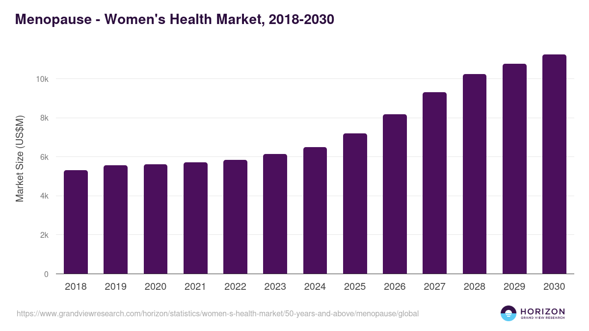 Menopause - Women's Health Market Statistics, 2018-2030 (US$M)