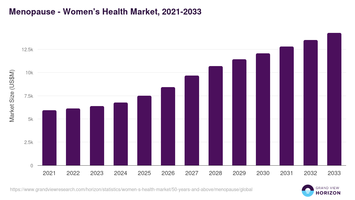 Menopause - Women's Health Market, 2021-2033 (US$M)