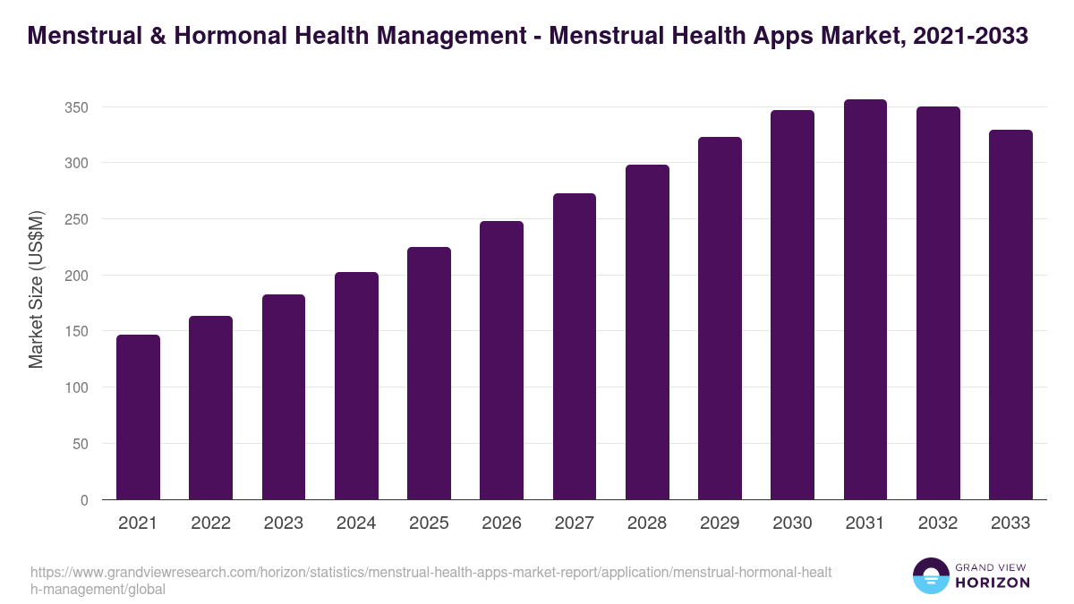 Menstrual & Hormonal Health Management - Menstrual Health Apps Market, 2021-2033 (US$M)
