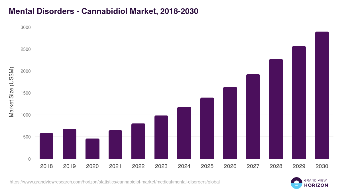 Mental Disorders - Cannabidiol Market, 2018-2030 (US$M)