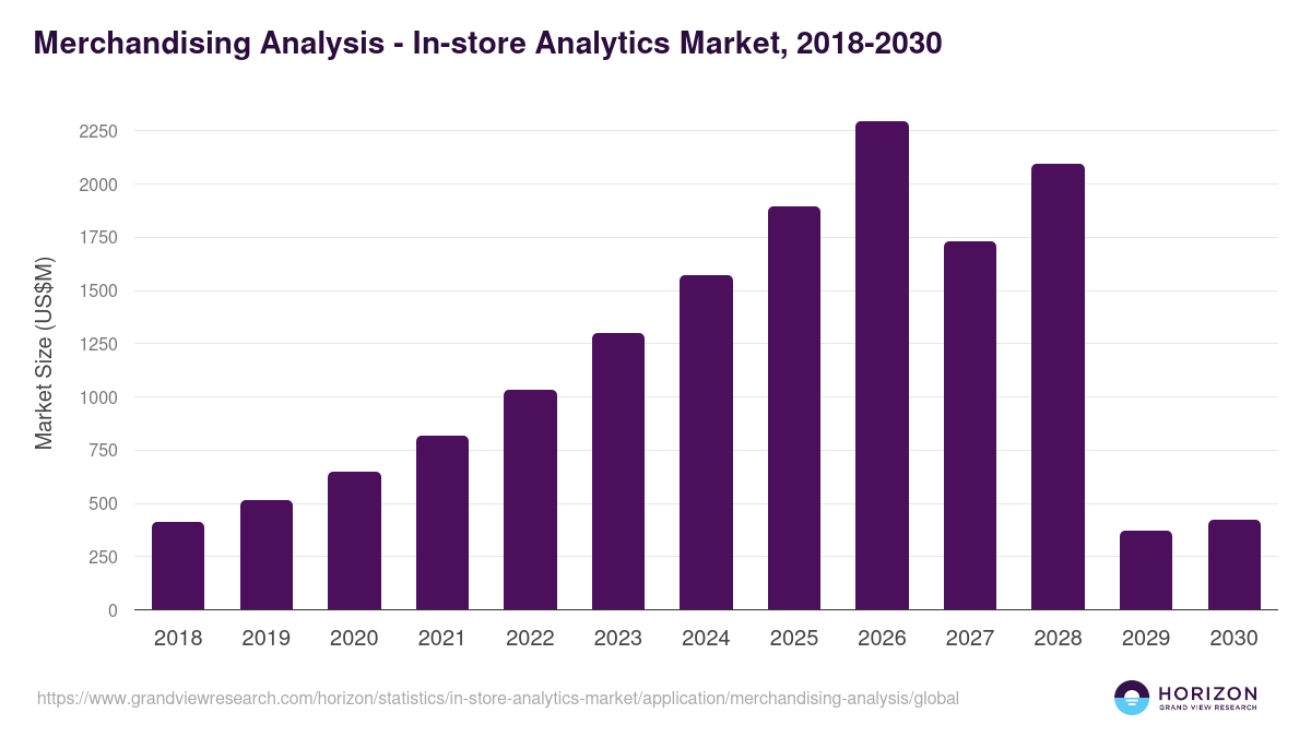 Merchandising Analysis - In-store Analytics Market Statistics, 2018-2030 (US$M)