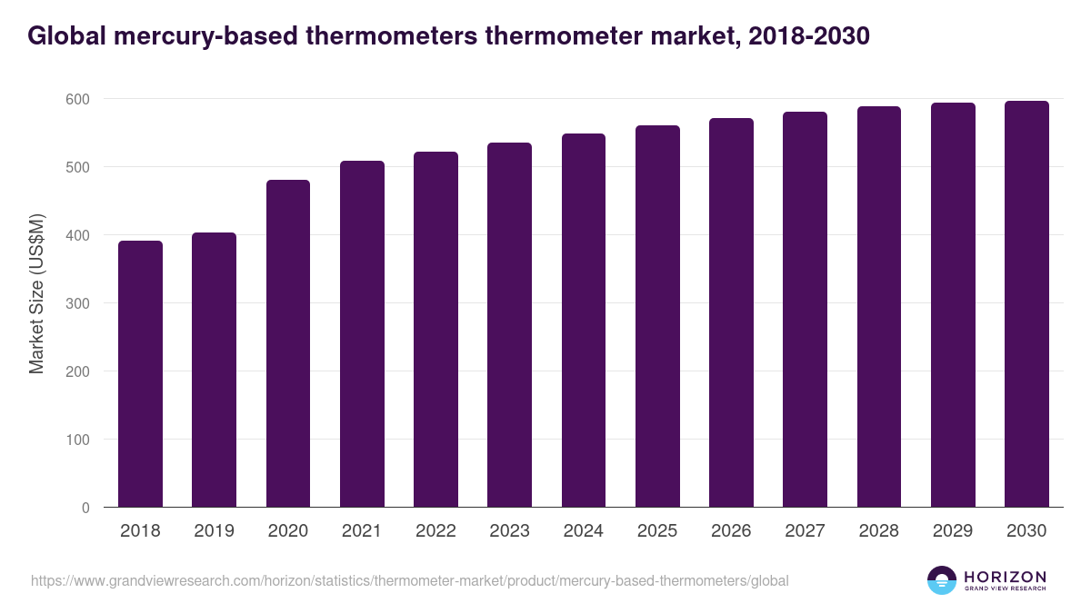 Global mercury-based thermometers thermometer market statistics, 2018-2030 (US$M)