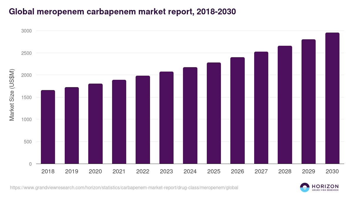 Global meropenem carbapenem market report statistics, 2018-2030 (US$M)