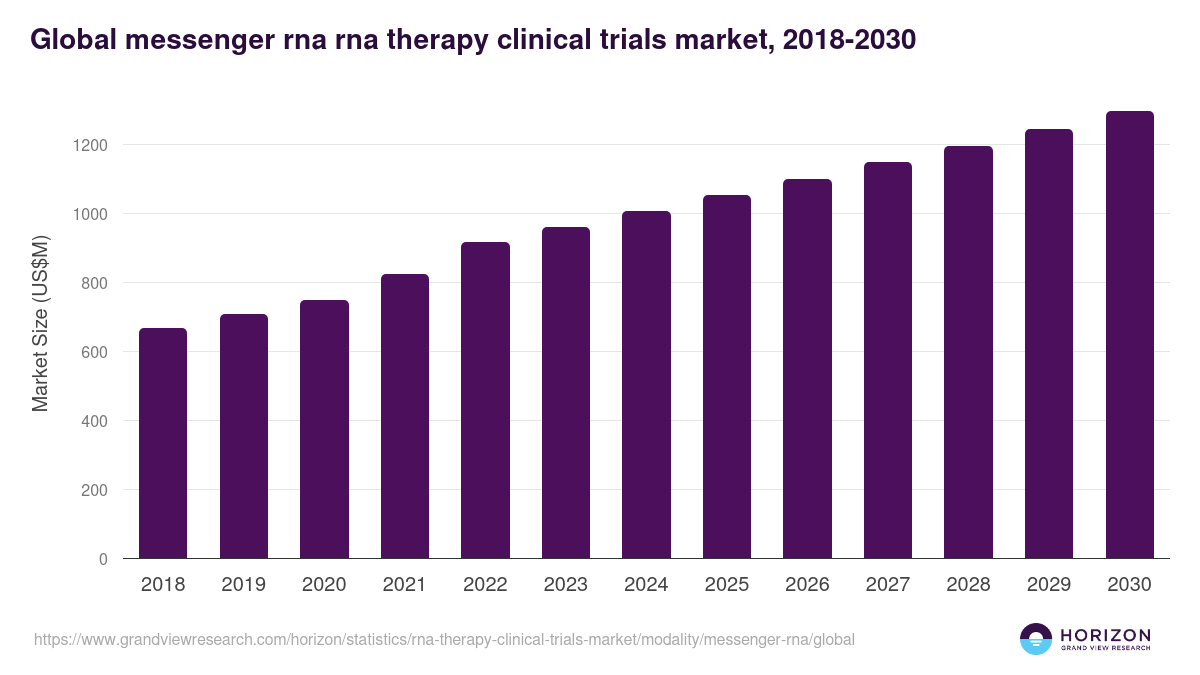Global messenger rna rna therapy clinical trials market statistics, 2018-2030 (US$M)